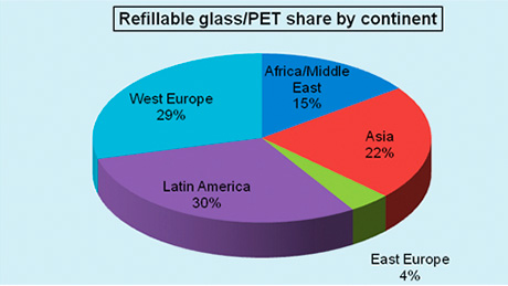 Market research group Canadean looks at the rise of the PET