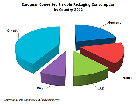 flexible packaging market