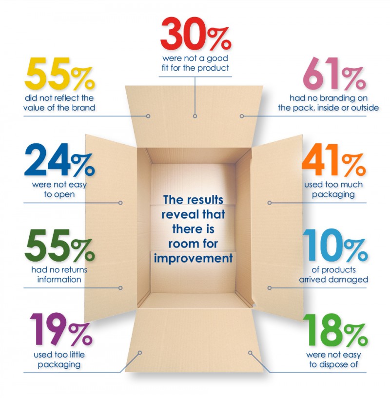 Results of Macfarlane Packaging's study