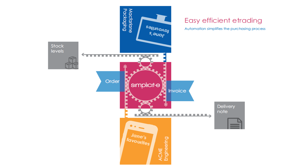 Macfarlane Packaging Simplicit.e infographic